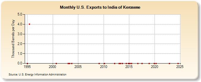 U.S. Exports to India of Kerosene (Thousand Barrels per Day)