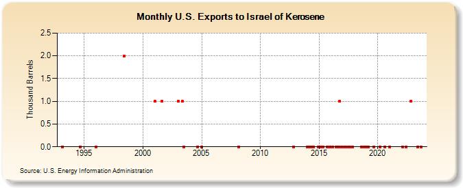 U.S. Exports to Israel of Kerosene (Thousand Barrels)
