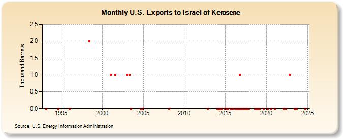 U.S. Exports to Israel of Kerosene (Thousand Barrels)