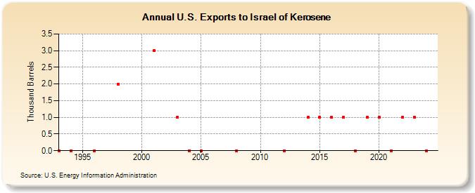 U.S. Exports to Israel of Kerosene (Thousand Barrels)