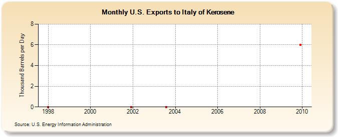 U.S. Exports to Italy of Kerosene (Thousand Barrels per Day)