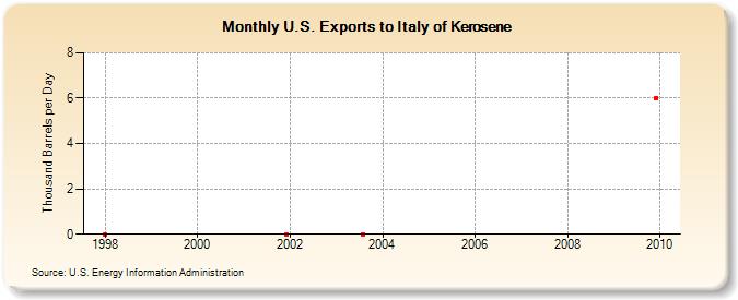 U.S. Exports to Italy of Kerosene (Thousand Barrels per Day)