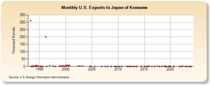 U.S. Exports to Japan of Kerosene (Thousand Barrels)