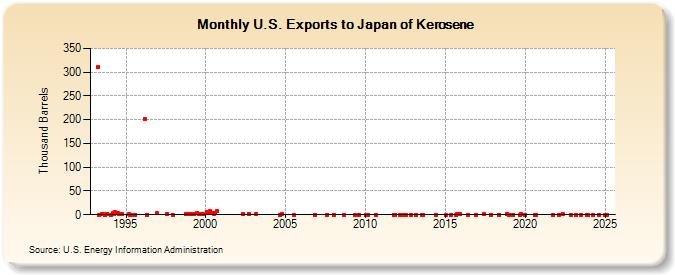 U.S. Exports to Japan of Kerosene (Thousand Barrels)