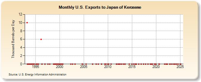 U.S. Exports to Japan of Kerosene (Thousand Barrels per Day)