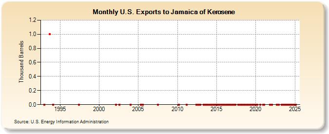 U.S. Exports to Jamaica of Kerosene (Thousand Barrels)