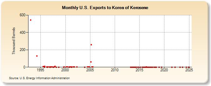 U.S. Exports to Korea of Kerosene (Thousand Barrels)