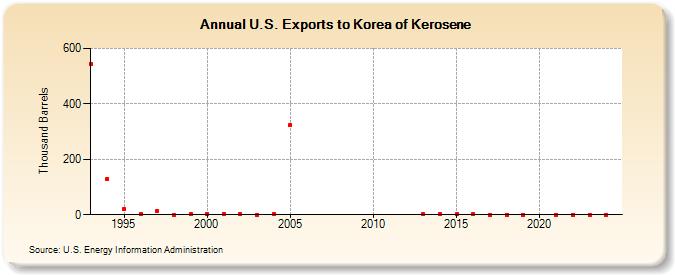 U.S. Exports to Korea of Kerosene (Thousand Barrels)