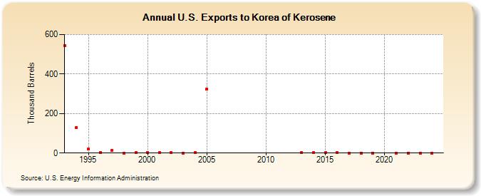 U.S. Exports to Korea of Kerosene (Thousand Barrels)