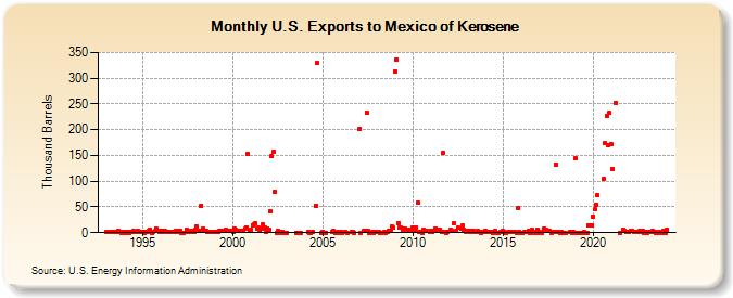 U.S. Exports to Mexico of Kerosene (Thousand Barrels)