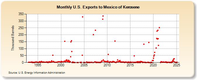 U.S. Exports to Mexico of Kerosene (Thousand Barrels)