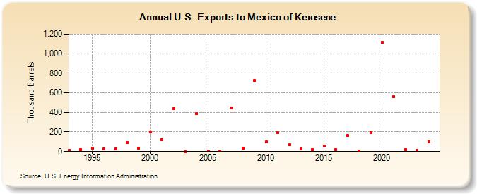 U.S. Exports to Mexico of Kerosene (Thousand Barrels)