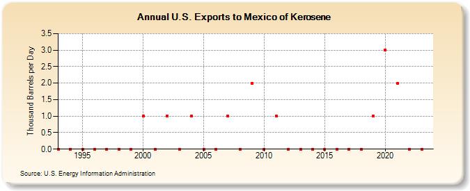 U.S. Exports to Mexico of Kerosene (Thousand Barrels per Day)