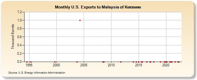U.S. Exports to Malaysia of Kerosene (Thousand Barrels)