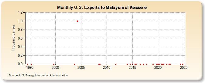 U.S. Exports to Malaysia of Kerosene (Thousand Barrels)