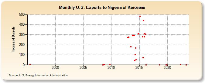 U.S. Exports to Nigeria of Kerosene (Thousand Barrels)