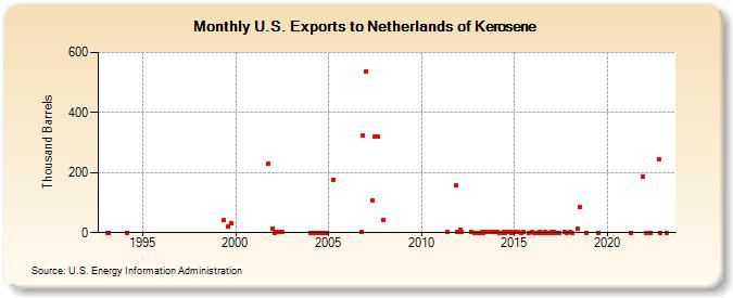 U.S. Exports to Netherlands of Kerosene (Thousand Barrels)