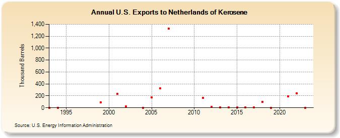 U.S. Exports to Netherlands of Kerosene (Thousand Barrels)