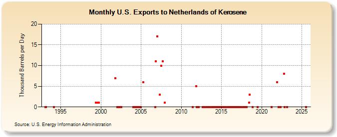 U.S. Exports to Netherlands of Kerosene (Thousand Barrels per Day)