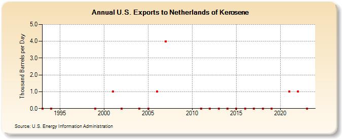 U.S. Exports to Netherlands of Kerosene (Thousand Barrels per Day)
