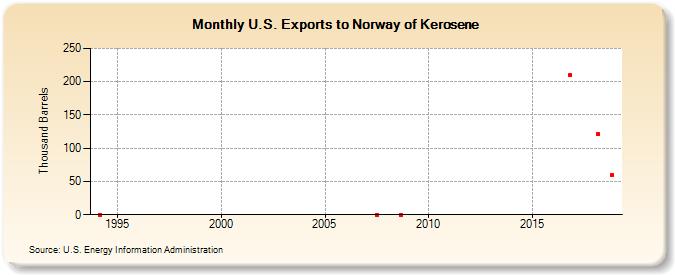 U.S. Exports to Norway of Kerosene (Thousand Barrels)