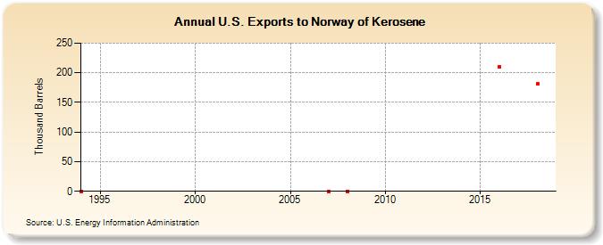 U.S. Exports to Norway of Kerosene (Thousand Barrels)