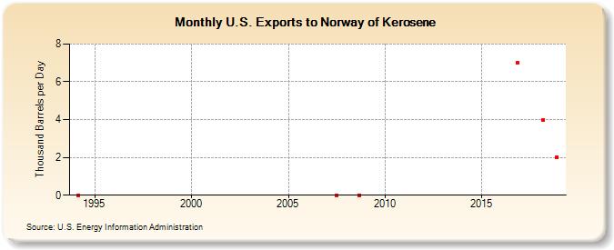 U.S. Exports to Norway of Kerosene (Thousand Barrels per Day)