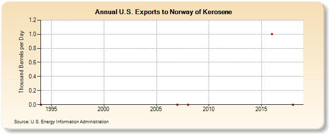 U.S. Exports to Norway of Kerosene (Thousand Barrels per Day)