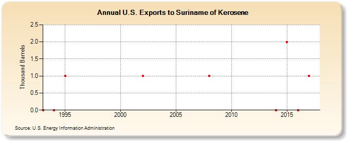 U.S. Exports to Suriname of Kerosene (Thousand Barrels)