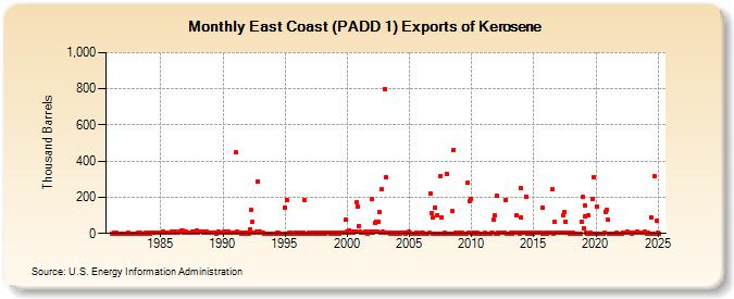 East Coast (PADD 1) Exports of Kerosene (Thousand Barrels)