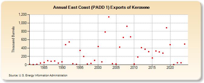 East Coast (PADD 1) Exports of Kerosene (Thousand Barrels)