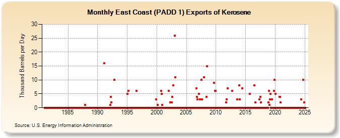 East Coast (PADD 1) Exports of Kerosene (Thousand Barrels per Day)