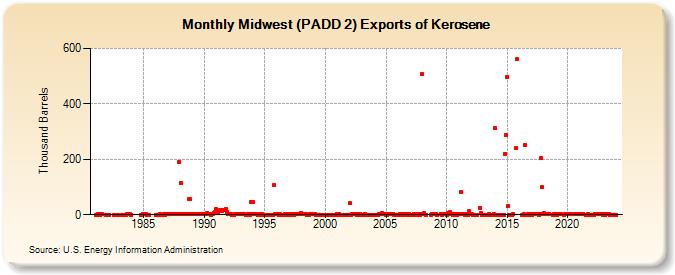 Midwest (PADD 2) Exports of Kerosene (Thousand Barrels)