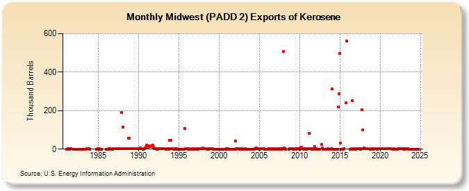 Midwest (PADD 2) Exports of Kerosene (Thousand Barrels)