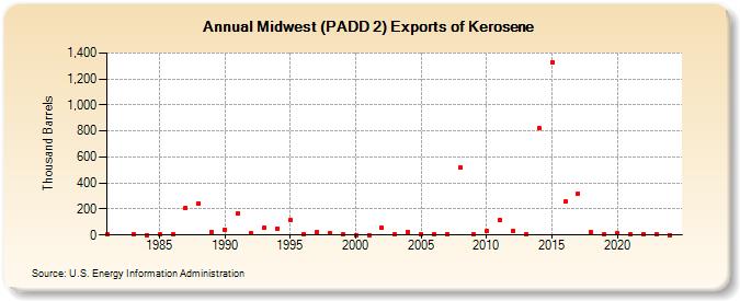 Midwest (PADD 2) Exports of Kerosene (Thousand Barrels)