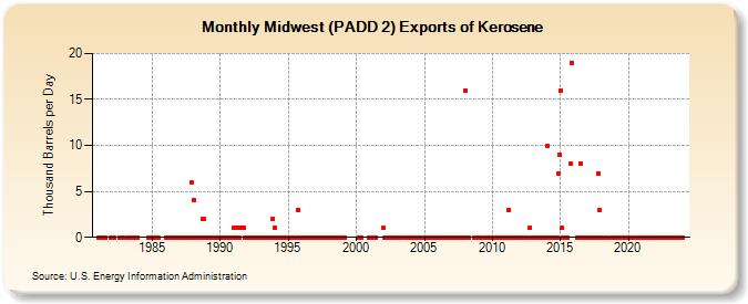 Midwest (PADD 2) Exports of Kerosene (Thousand Barrels per Day)