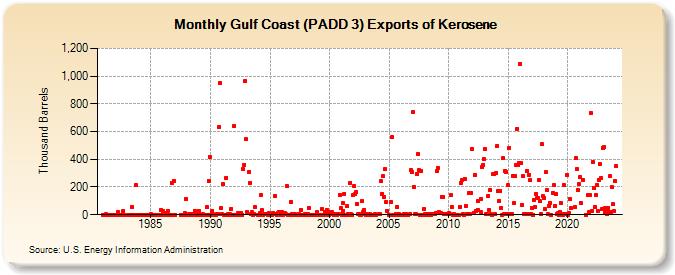 Gulf Coast (PADD 3) Exports of Kerosene (Thousand Barrels)