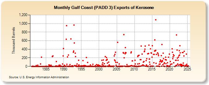 Gulf Coast (PADD 3) Exports of Kerosene (Thousand Barrels)