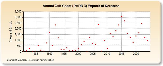 Gulf Coast (PADD 3) Exports of Kerosene (Thousand Barrels)