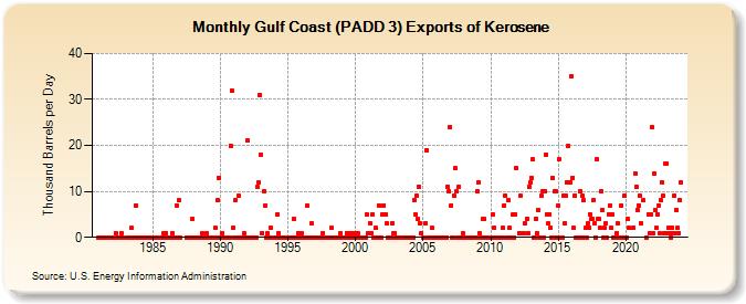 Gulf Coast (PADD 3) Exports of Kerosene (Thousand Barrels per Day)