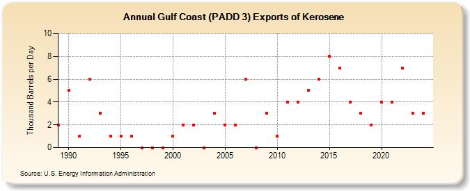 Gulf Coast (PADD 3) Exports of Kerosene (Thousand Barrels per Day)