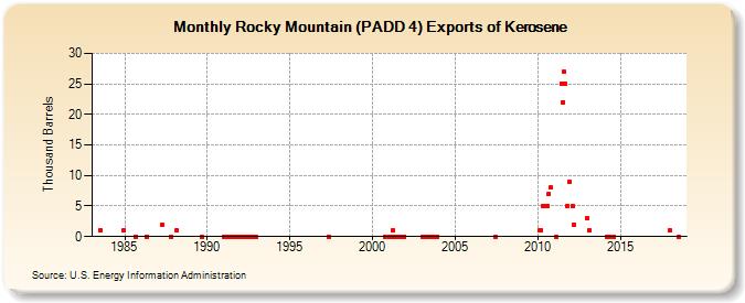 Rocky Mountain (PADD 4) Exports of Kerosene (Thousand Barrels)