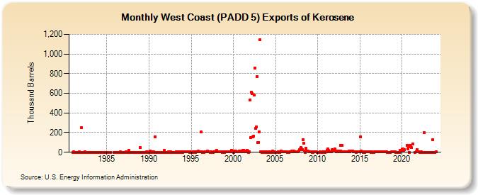 West Coast (PADD 5) Exports of Kerosene (Thousand Barrels)