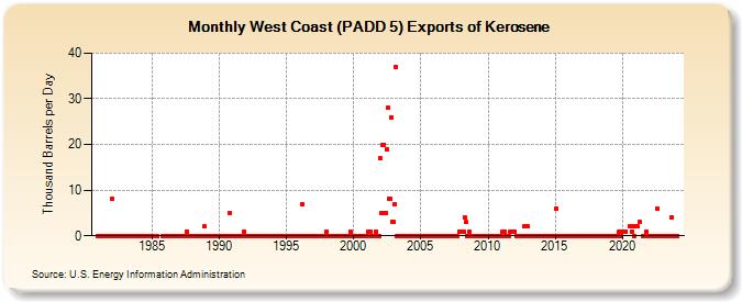West Coast (PADD 5) Exports of Kerosene (Thousand Barrels per Day)