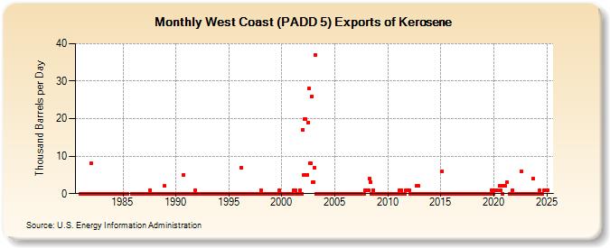 West Coast (PADD 5) Exports of Kerosene (Thousand Barrels per Day)