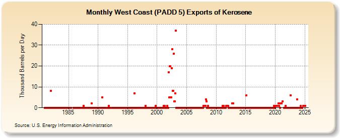 West Coast (PADD 5) Exports of Kerosene (Thousand Barrels per Day)