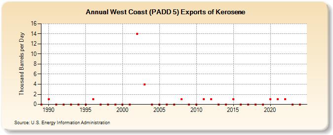 West Coast (PADD 5) Exports of Kerosene (Thousand Barrels per Day)