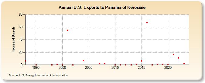 U.S. Exports to Panama of Kerosene (Thousand Barrels)