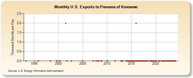 U.S. Exports to Panama of Kerosene (Thousand Barrels per Day)