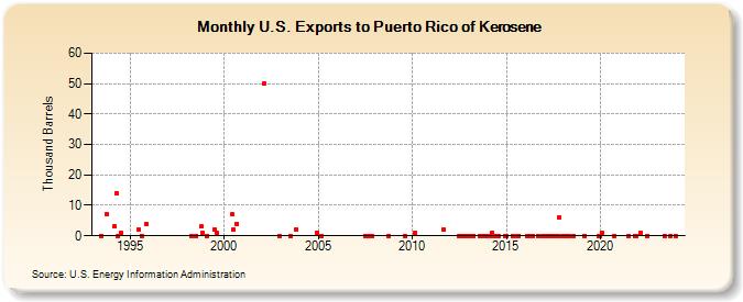 U.S. Exports to Puerto Rico of Kerosene (Thousand Barrels)